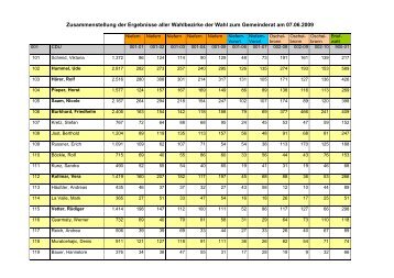 Gesamtergebnis GR - alle Wahlbezirke.xlw