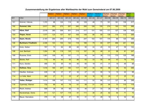 Gesamtergebnis GR - alle Wahlbezirke.xlw