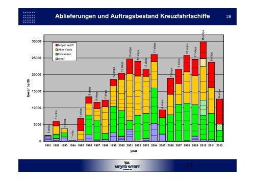 Perspektiven des Schiffbaus und der Zulieferindustrie in ... - NIW