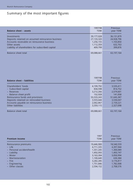 Annual Report 1997/1998 - Munich Re