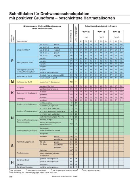 Wendeschneidplatten zum Drehen - ppw Handel GmbH