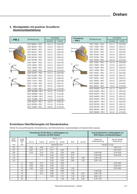 Wendeschneidplatten zum Drehen - ppw Handel GmbH