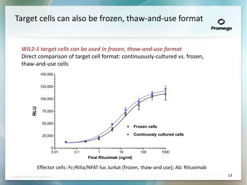 Development of a Bioluminescent Cell-Based Assay to ... - Promega