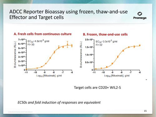 Development of a Bioluminescent Cell-Based Assay to ... - Promega