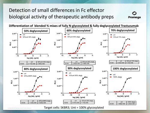 Development of a Bioluminescent Cell-Based Assay to ... - Promega