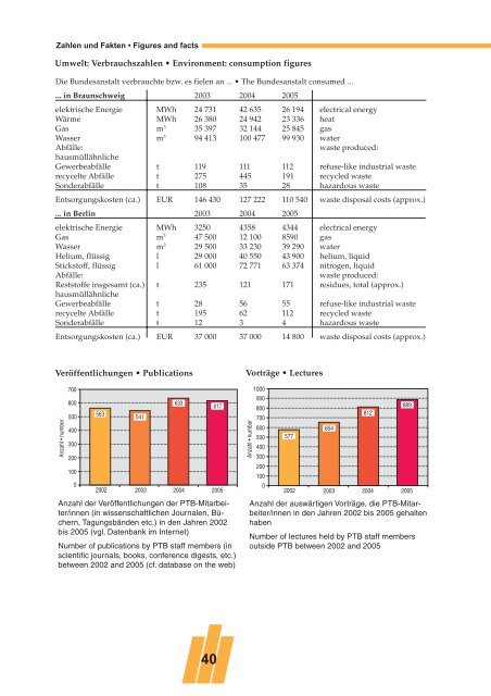 PTB-Jahresbericht 2005