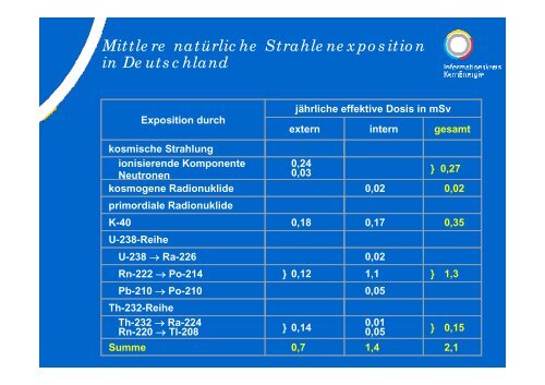 Natürliche und zivilisatorische Strahlenexposition des Menschen, 04 ...