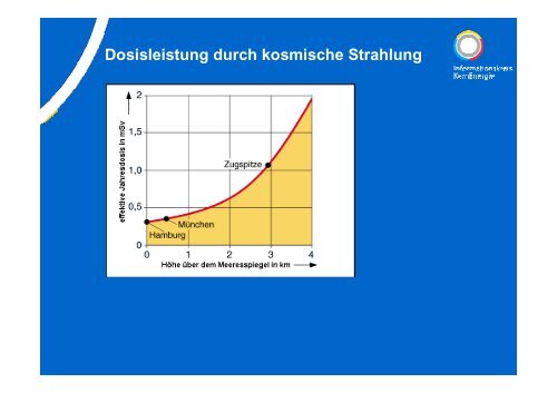 Natürliche und zivilisatorische Strahlenexposition des Menschen, 04 ...