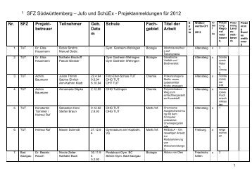 SFZ-Projekte und Platzierungen bei den Landeswettbewerben 2012