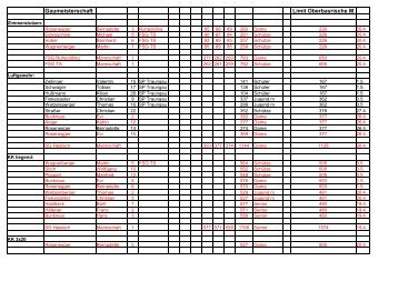 Gaumeisterschaft Limit Oberbayrische M
