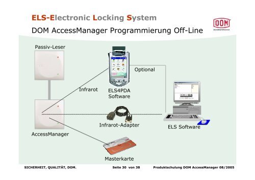 Els Locking System ELS-Electronic Locking Sy