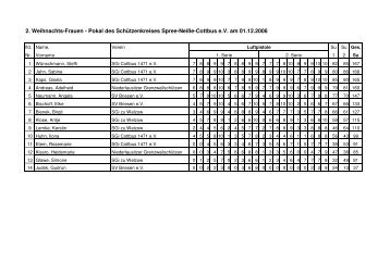 Ergebnisse Weihnachtsdamenpokal 2006 - SGI Cottbus