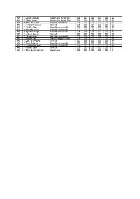 Ergebnisliste Vereinspokalschießen 8.Juli 2012