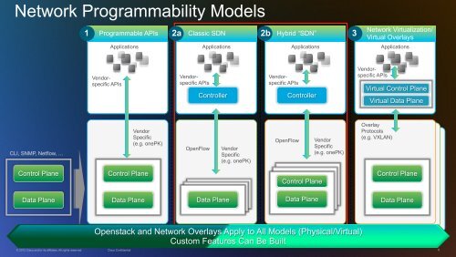 Cisco Open Network Environment (Cisco ONE) and Software Defined Networking (SDN)