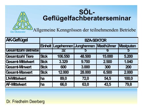 Betriebszweig-Auswertung für Bio-Geflügelhaltung im Rahmen des