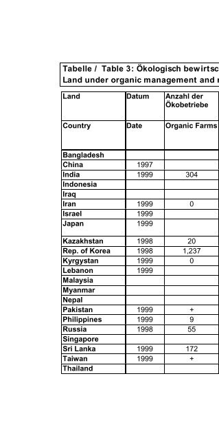 Organic Agriculture Worldwide 2000 II - Stiftung Ökologie & Landbau