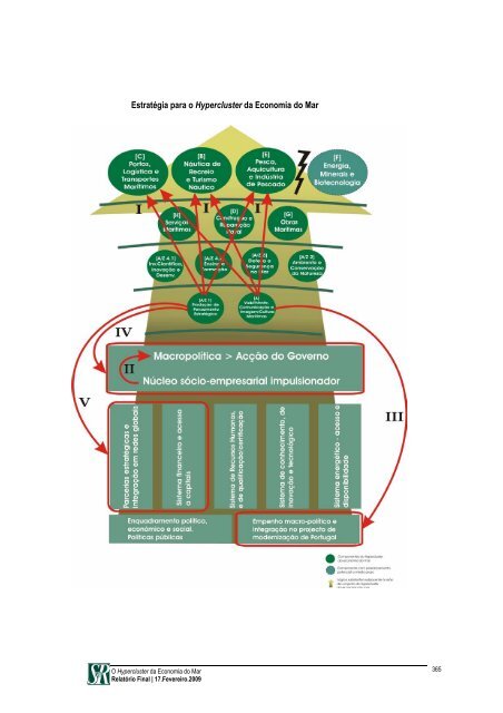 O Hypercluster da Economia do Mar.