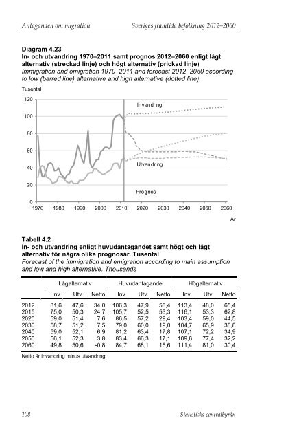 Sveriges framtida befolkning 2012–2060