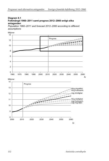 Sveriges framtida befolkning 2012–2060