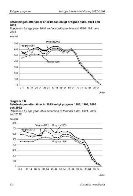 Sveriges framtida befolkning 2012–2060