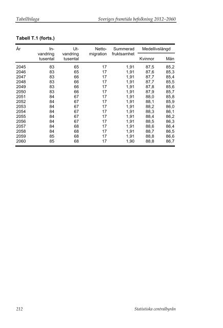 Sveriges framtida befolkning 2012–2060