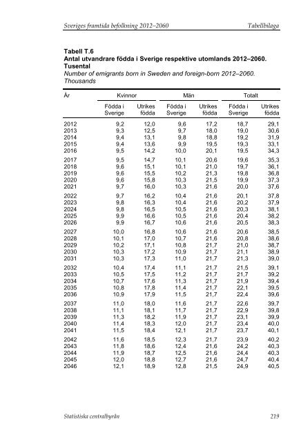 Sveriges framtida befolkning 2012–2060