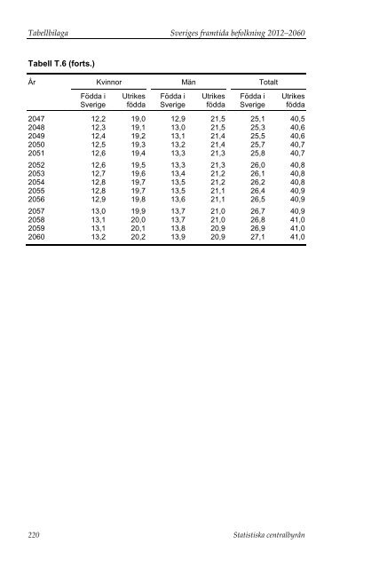 Sveriges framtida befolkning 2012–2060