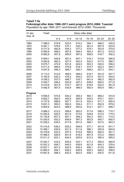 Sveriges framtida befolkning 2012–2060