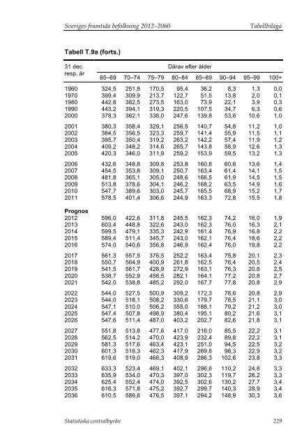 Sveriges framtida befolkning 2012–2060