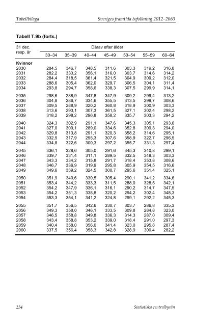 Sveriges framtida befolkning 2012–2060