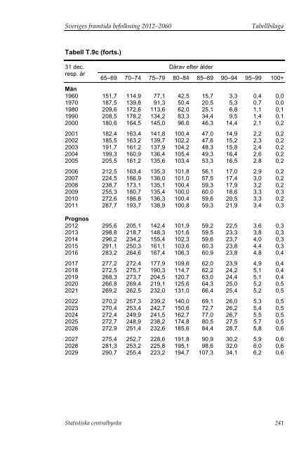 Sveriges framtida befolkning 2012–2060