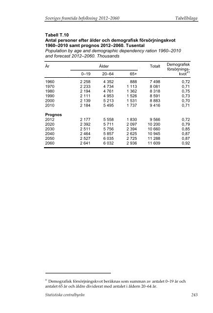 Sveriges framtida befolkning 2012–2060