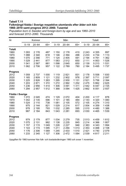 Sveriges framtida befolkning 2012–2060