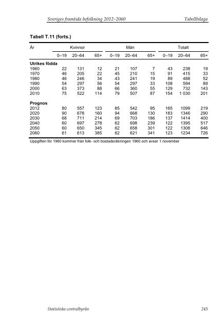 Sveriges framtida befolkning 2012–2060