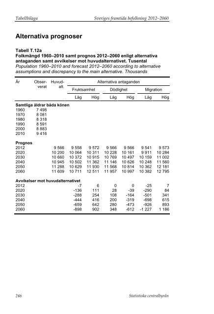 Sveriges framtida befolkning 2012–2060