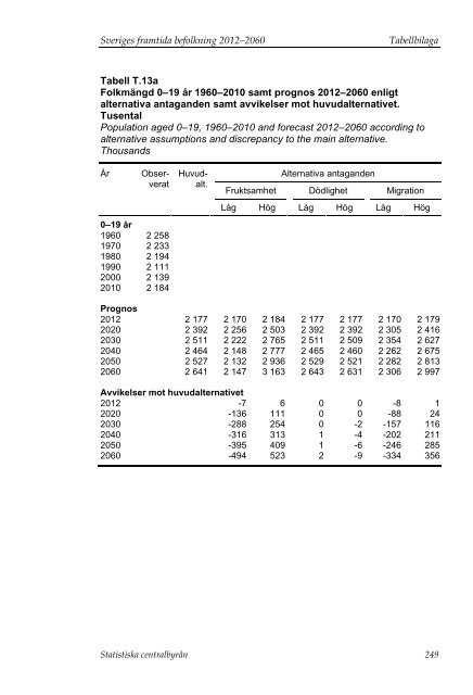 Sveriges framtida befolkning 2012–2060