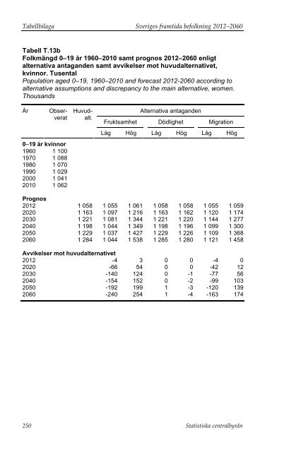 Sveriges framtida befolkning 2012–2060