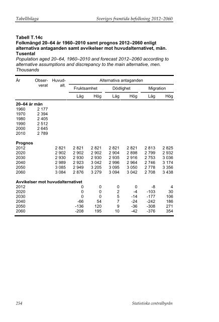 Sveriges framtida befolkning 2012–2060