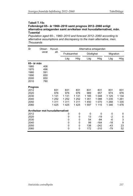 Sveriges framtida befolkning 2012–2060