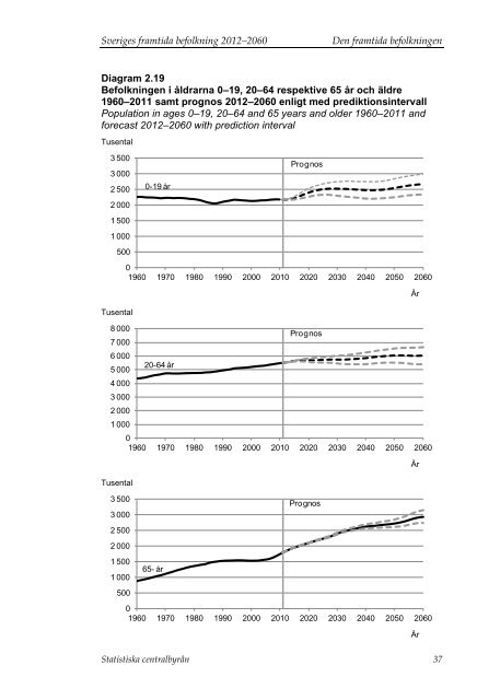 Sveriges framtida befolkning 2012–2060