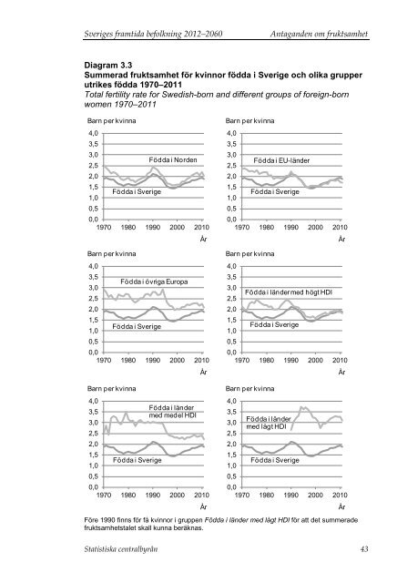 Sveriges framtida befolkning 2012–2060