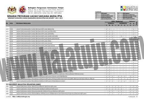 SENARAI-PROGRAM-IJAZAH-SARJANA-MUDA-MENGIKUT-KATEGORI-ALIRAN-KEMASUKAN