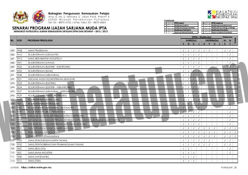 SENARAI-PROGRAM-IJAZAH-SARJANA-MUDA-MENGIKUT-KATEGORI-ALIRAN-KEMASUKAN