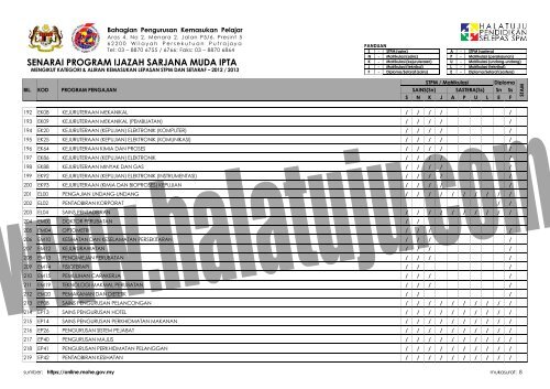 SENARAI-PROGRAM-IJAZAH-SARJANA-MUDA-MENGIKUT-KATEGORI-ALIRAN-KEMASUKAN