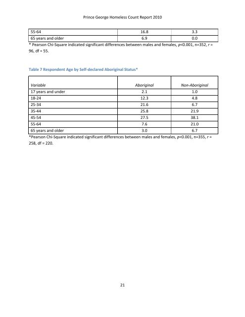 Homeless Count Tables - City of Prince George