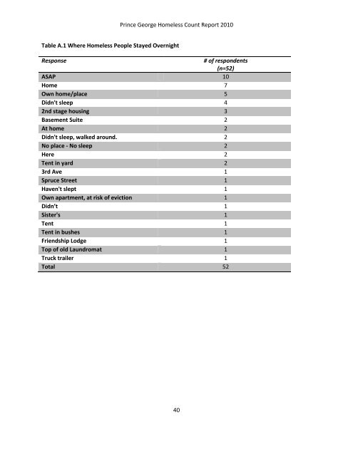 Homeless Count Tables - City of Prince George