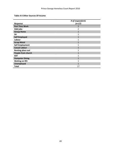 Homeless Count Tables - City of Prince George