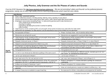 Jolly Phonics, Jolly Grammar and the Six Phases of ... - Teach to Read
