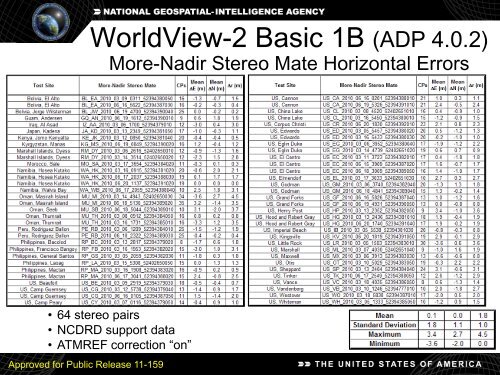 Geolocation Accuracy Evaluations of WorldView-1 and WorldView-2