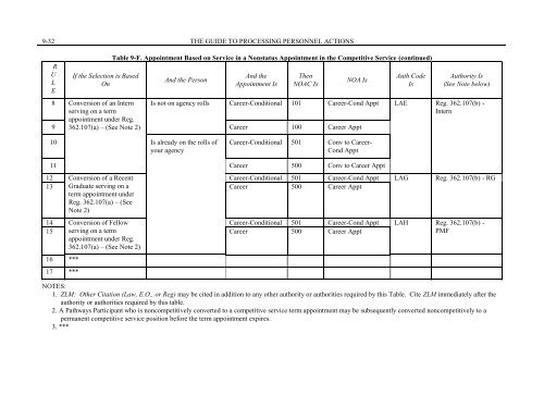 Chapter 9 - Career and Career-Conditional Appointments - Office of ...